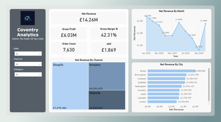 Dashboard displaying financial metrics, graphs, and analytical data for a business overview.