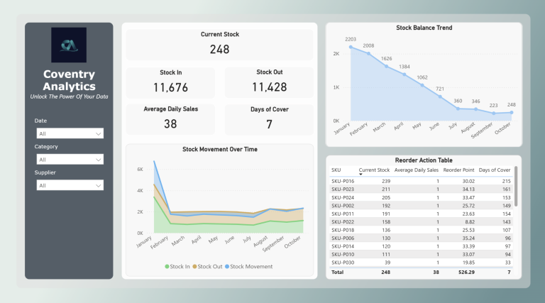 Dashboard displaying financial metrics, graphs, and analytical data for a business overview.